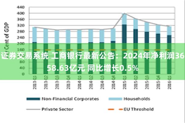 证券交易系统 工商银行最新公告：2024年净利润3658.63亿元 同比增长0.5%